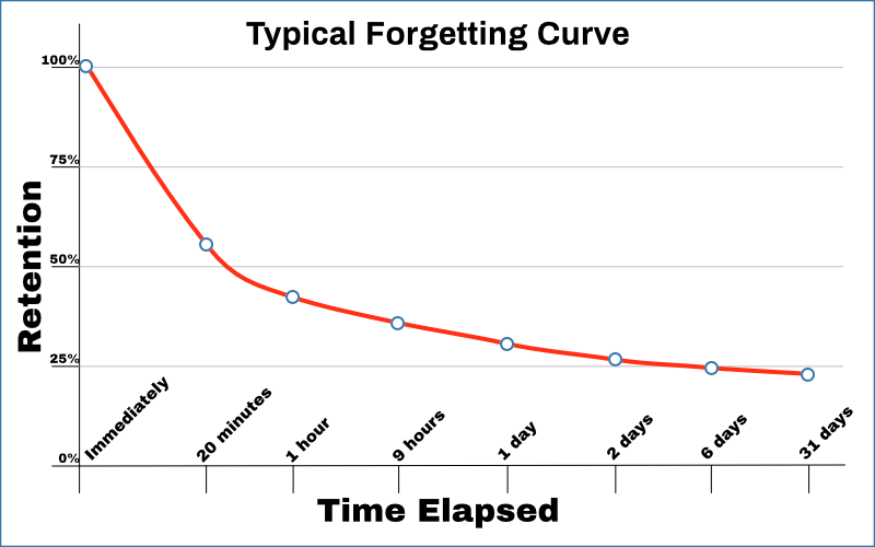 A Typical Forgetting Curve